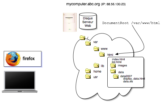 webserver organization