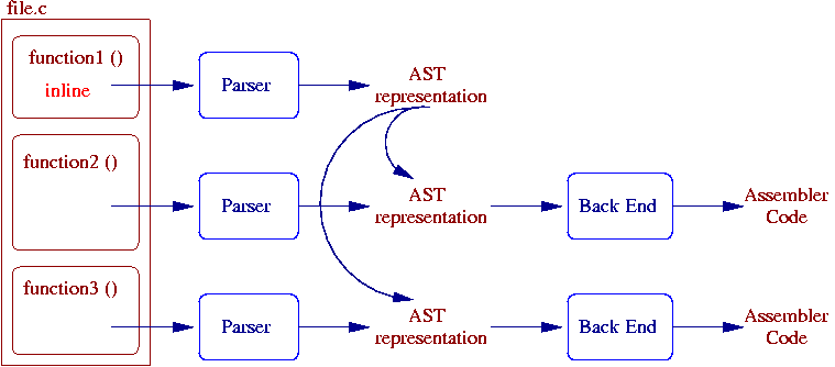 Ast Representation In Gcc